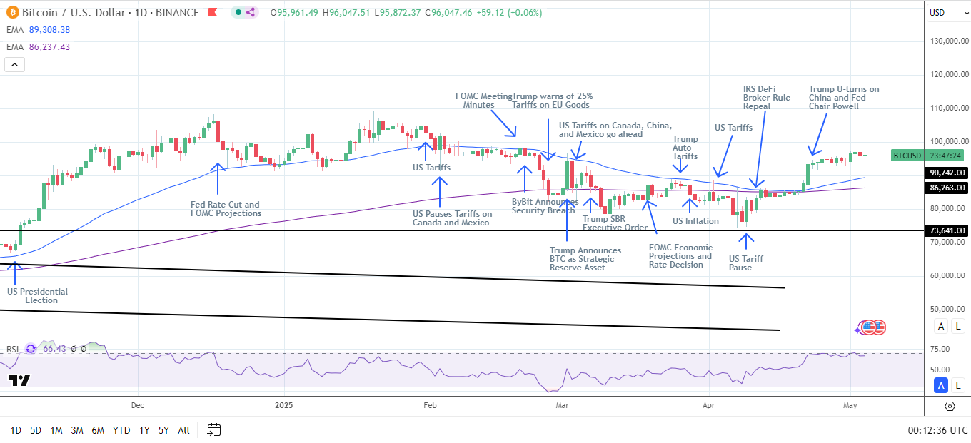 BTC Daily Chart sends bullish price signals.