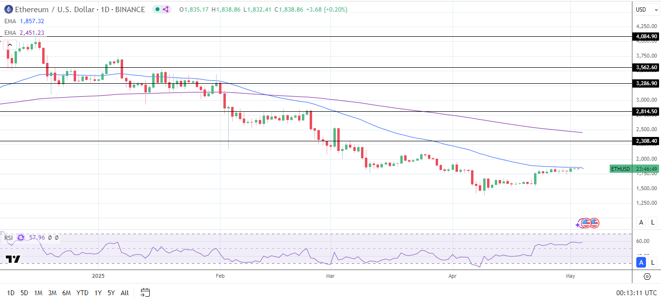 ETH Daily Chart sends bearish price signals.