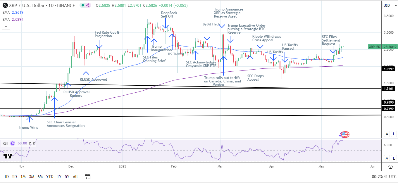 XRP Daily Chart affirms bullish price signals.