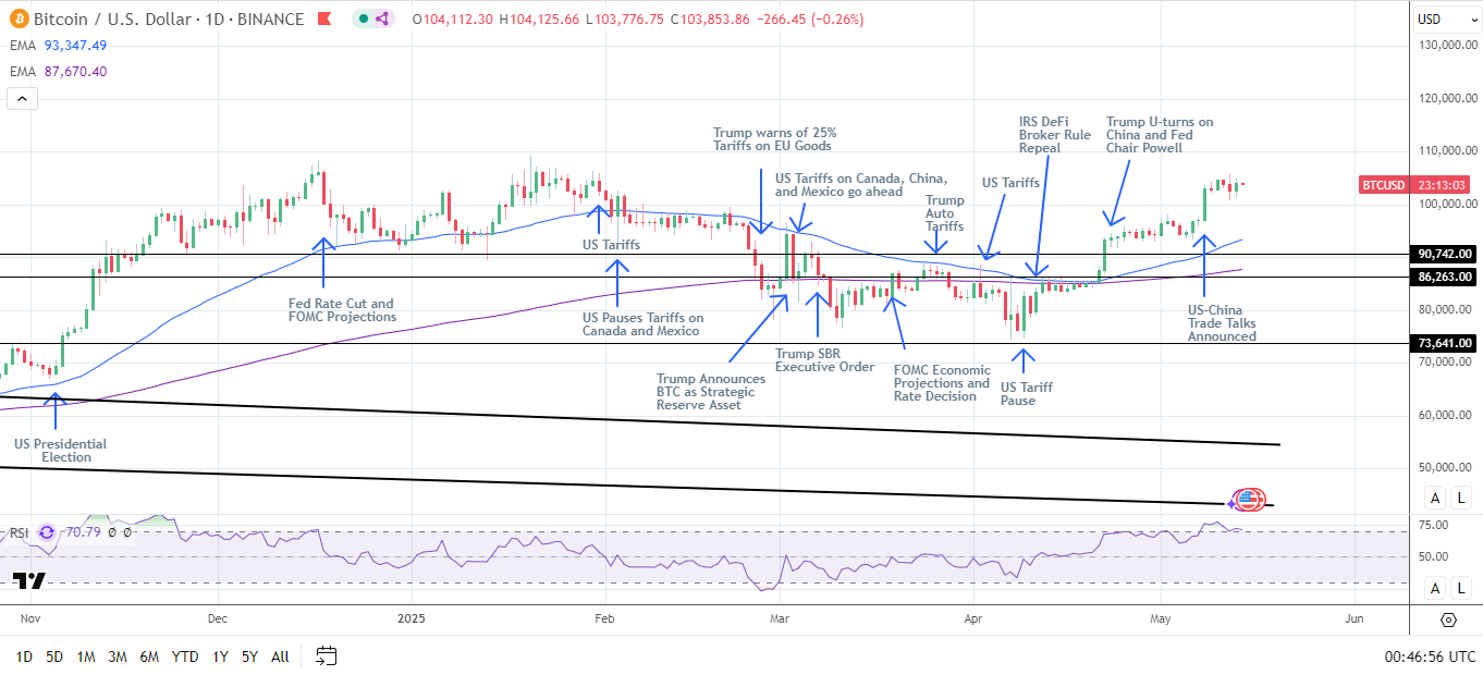 BTC Daily Chart sends bullish price signals.