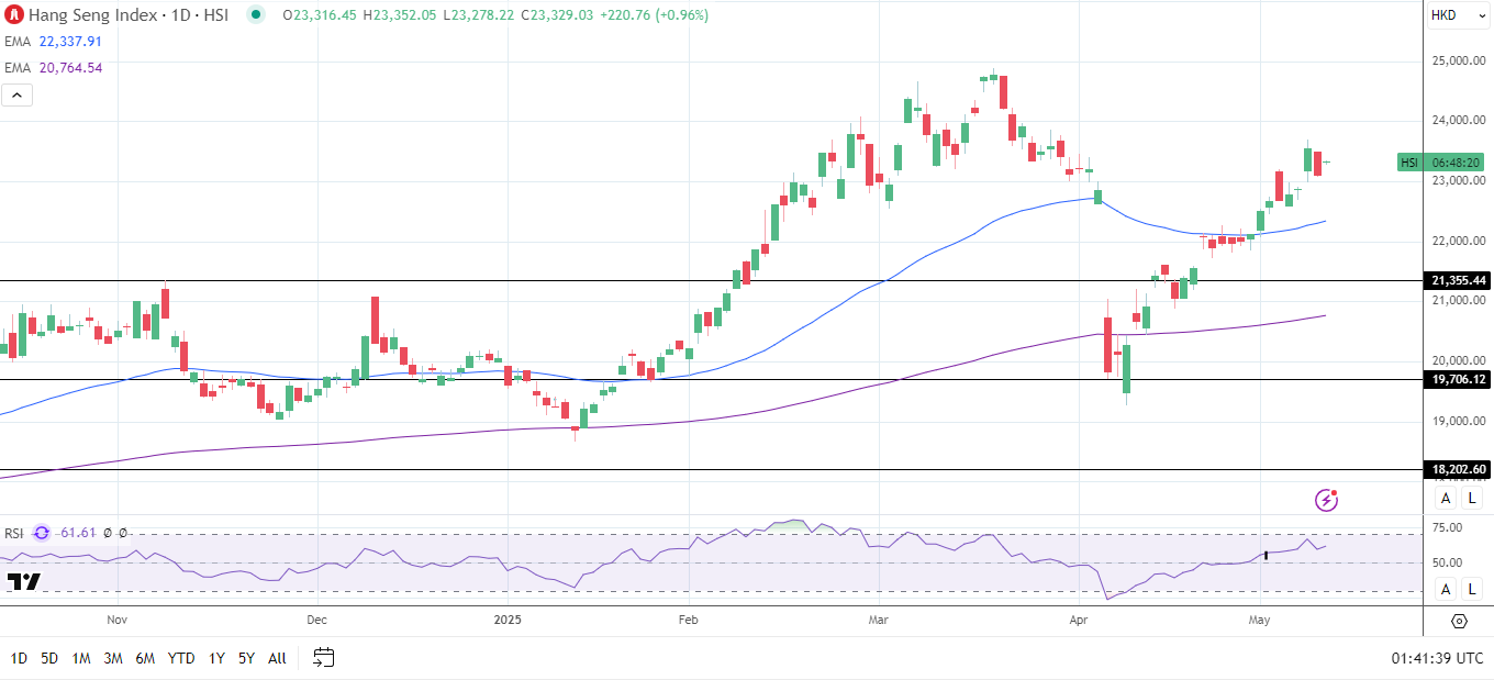 Hang Seng Index gains on tech stocks