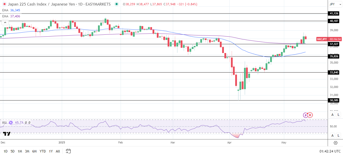 Nikkei falls as Yen strengthens.