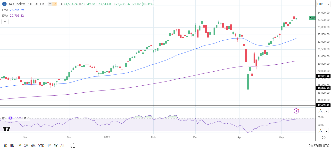 DAX Daily Chart sends bullish price signals.
