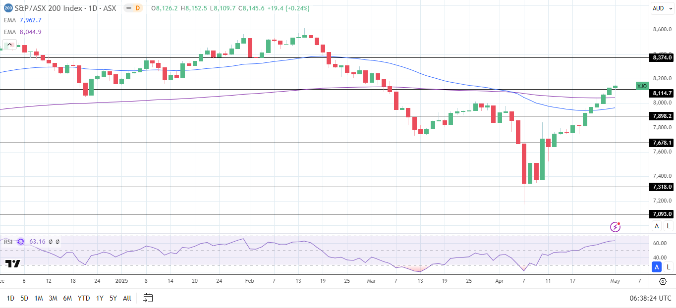 ASX 200 extends winning streak on tech stock gains.