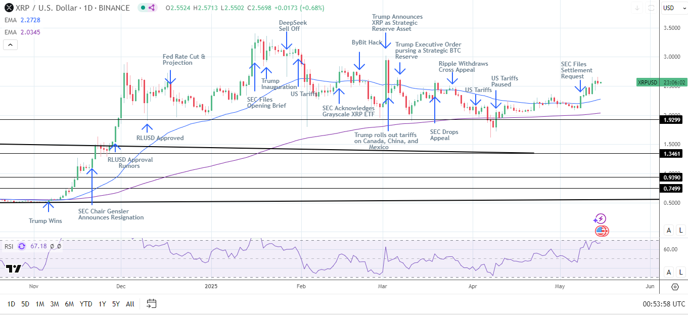 XRP Daily Chart affirms bullish price signals.