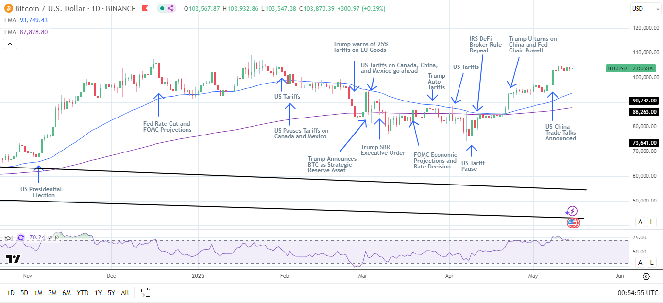 BTC Daily Chart sends bullish price signals.