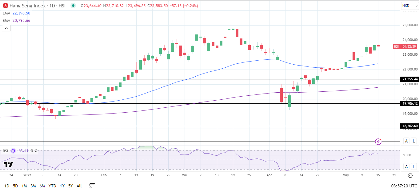 Hang Seng dips on trade uncertainty and earnings.
