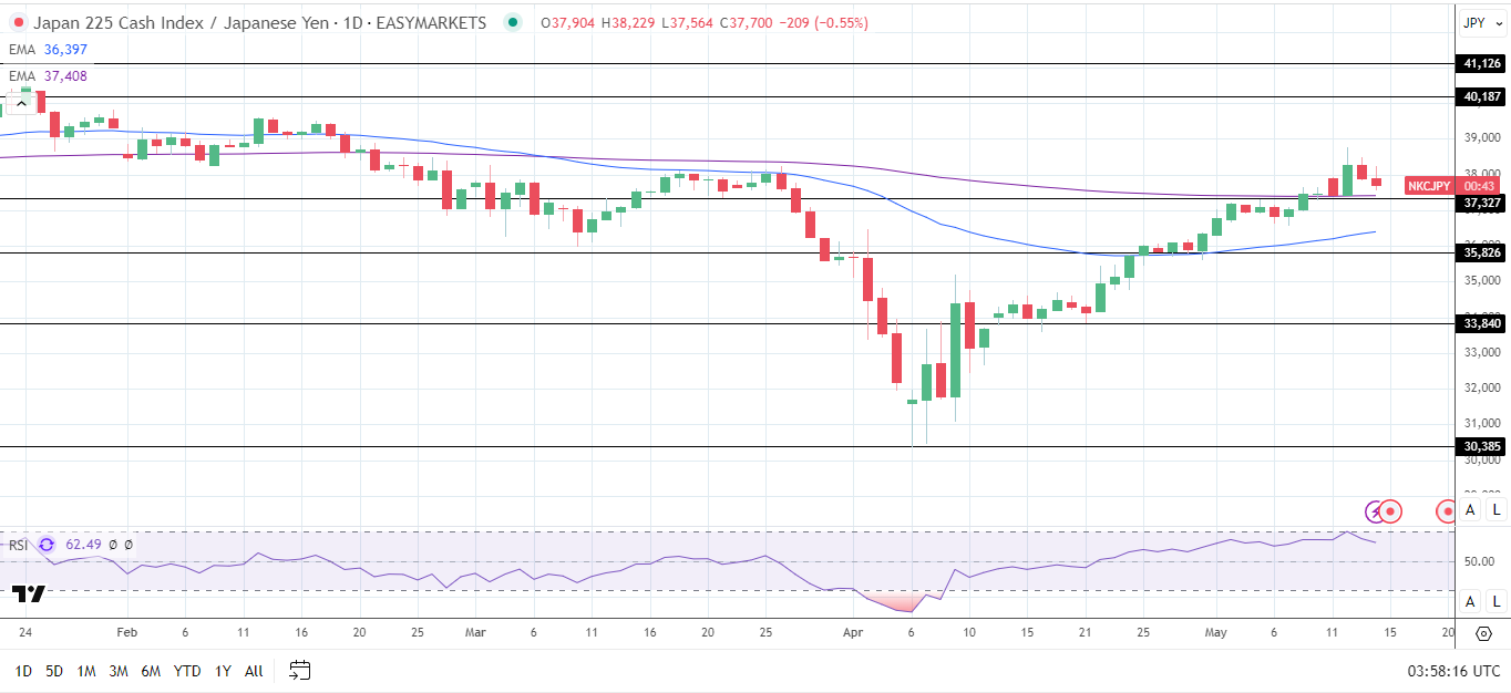 Nikkei 225 succumbs to a stronger Yen.