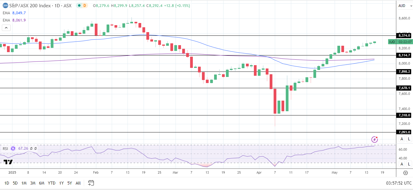 ASX 200 rises on RBA rate cut bets.