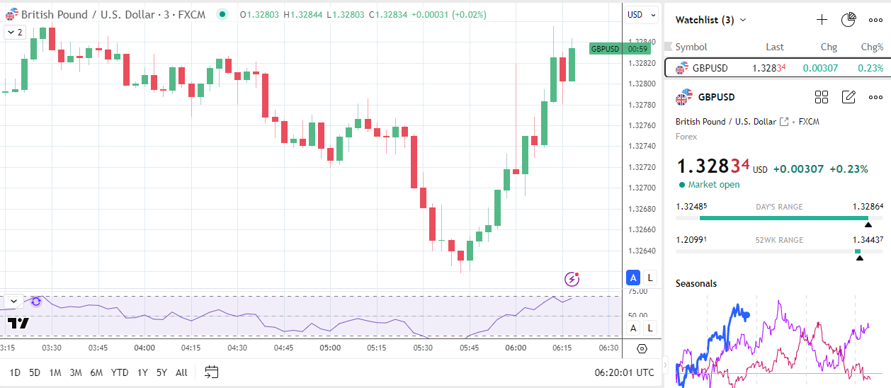 GBPUSD rallies on UK GDP numbers