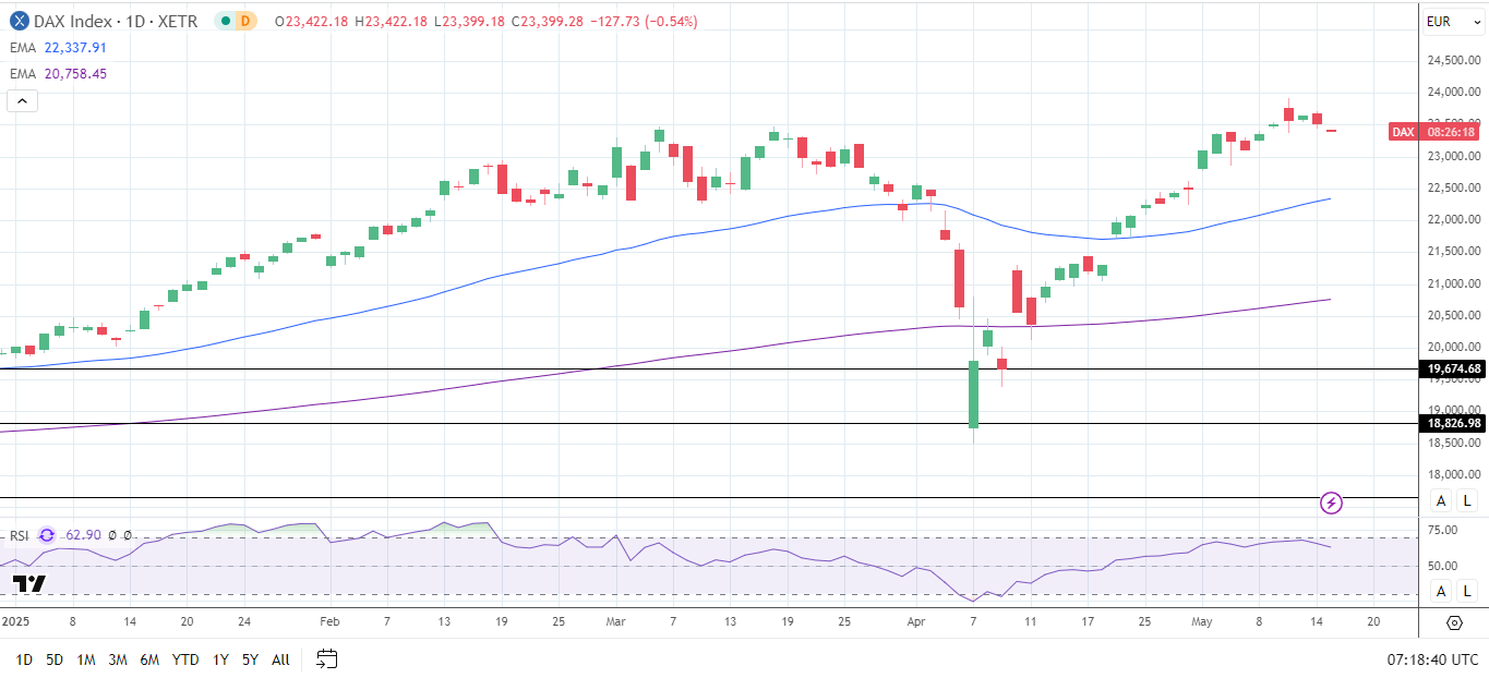 DAX Daily Chart sends bullish price signals.