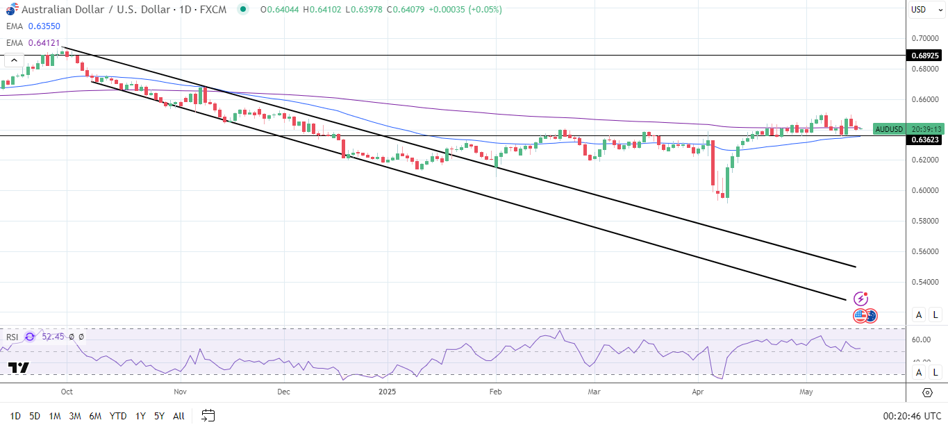 AUD/USD Daily Chart sends bullish near-term price signals.