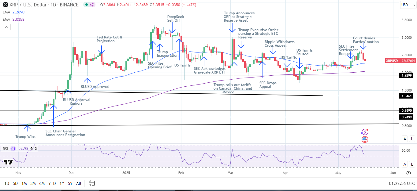 XRP Daily Chart sends bullish price signals.