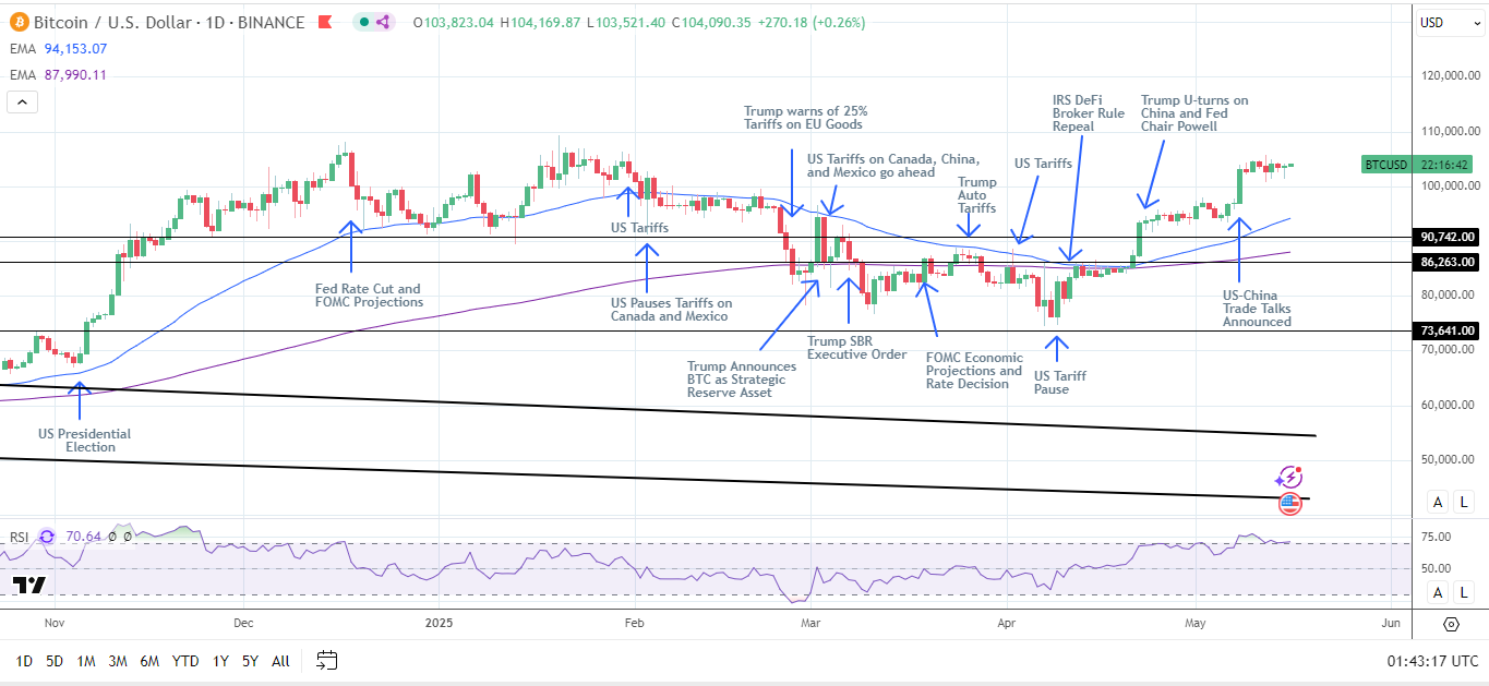 BTC Daily Chart sends bullish price signals.