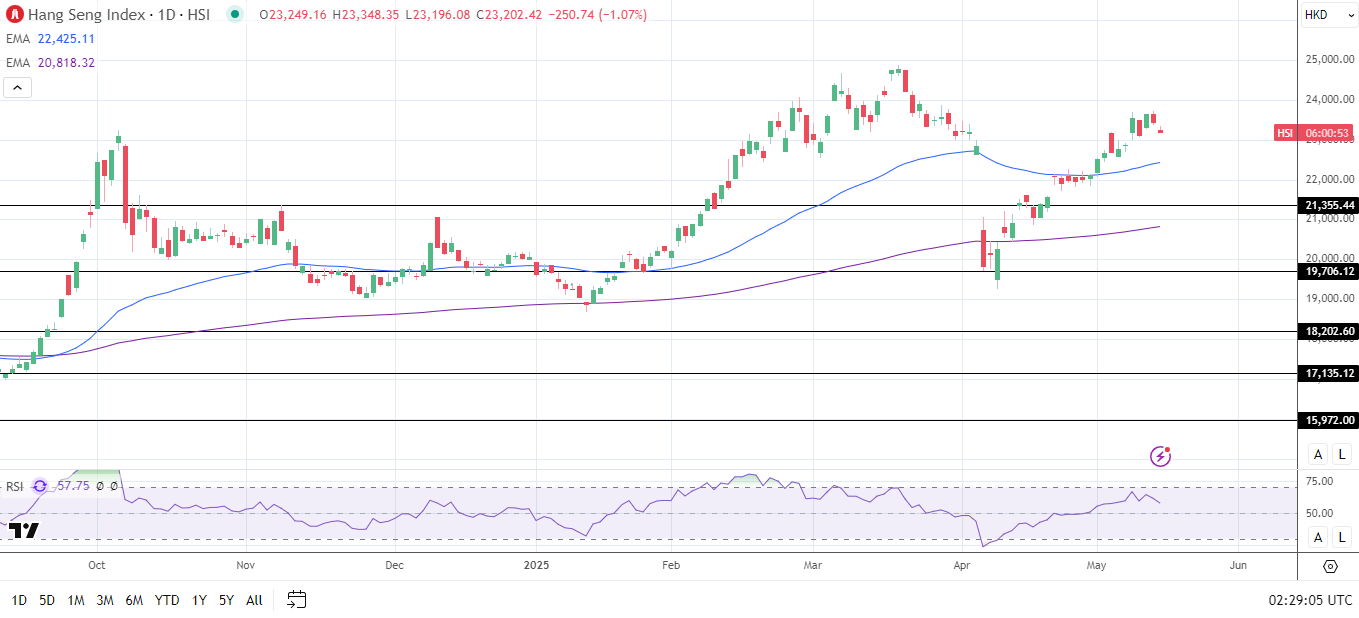 Hang Seng Index drops on rising US-China tensions.
