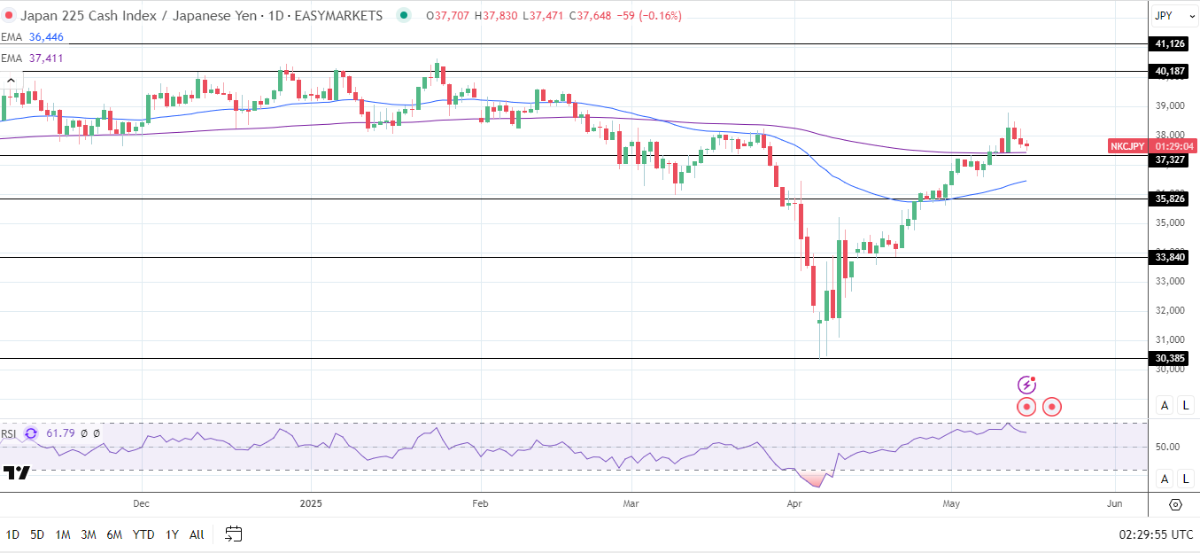 Nikkei Index continues falling as Yen strengthens.