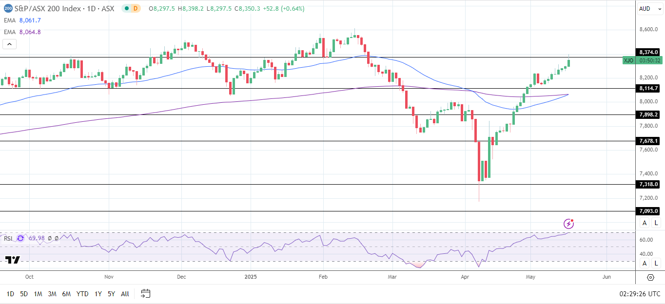 ASX 200 climbs as US treasury yields dip.