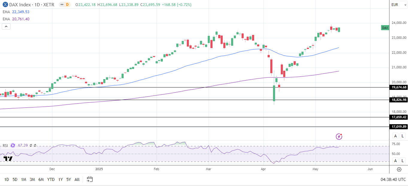 DAX Daily Chart sends bullish price signals.