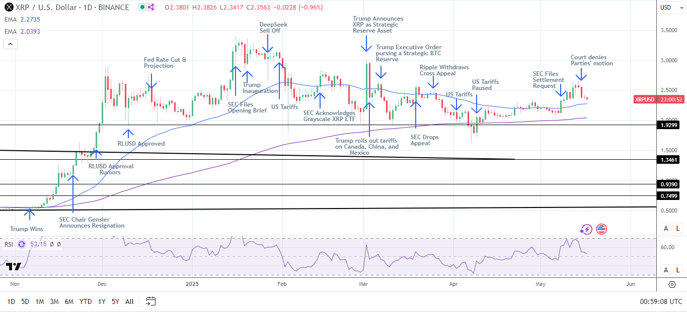 XRP Daily Chart sends bullish price signals.