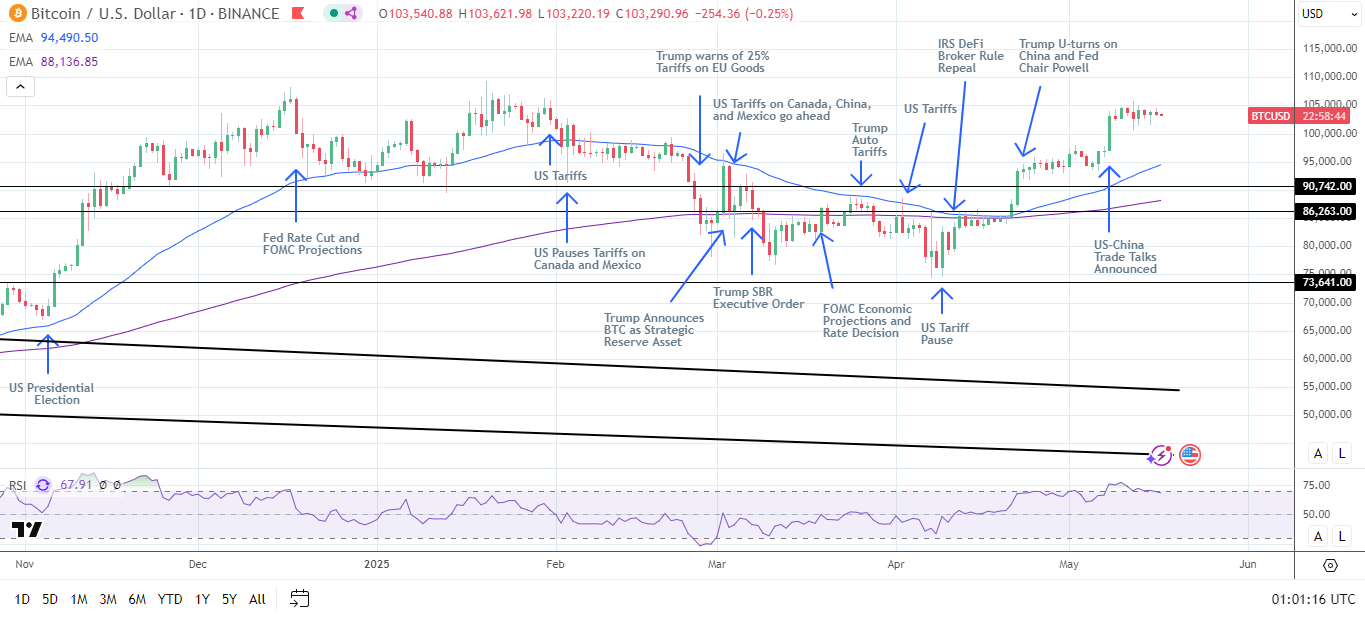 BTC Daily Chart sends bullish price signals.