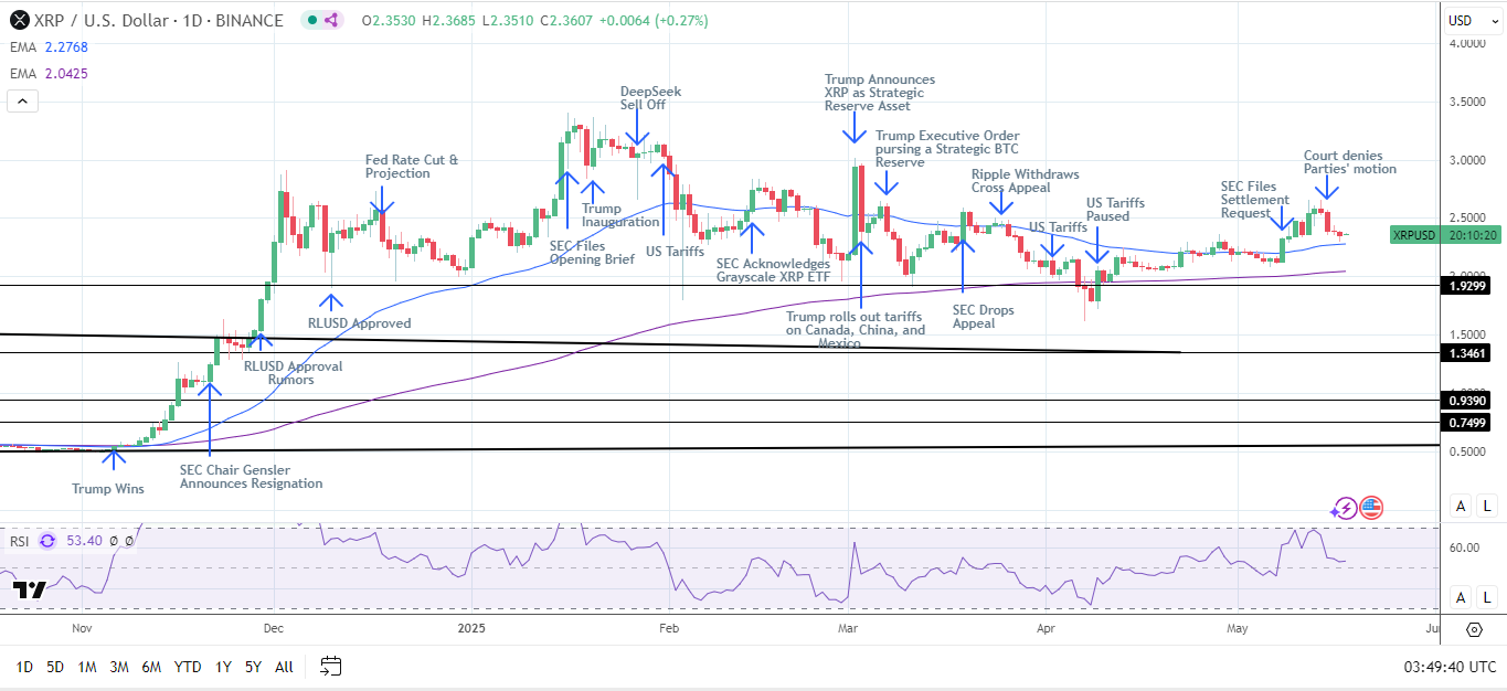 XRP Daily Chart affirms bullish price signals.