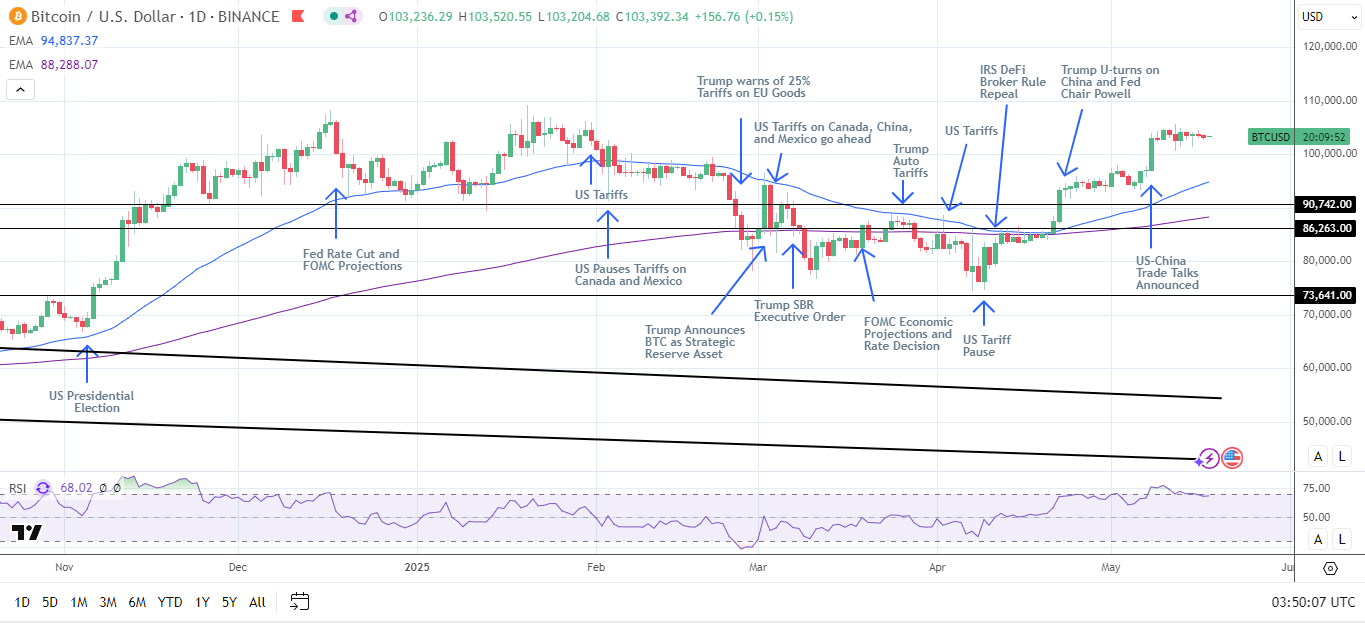 BTC Daily Chart sends bullish price signals.