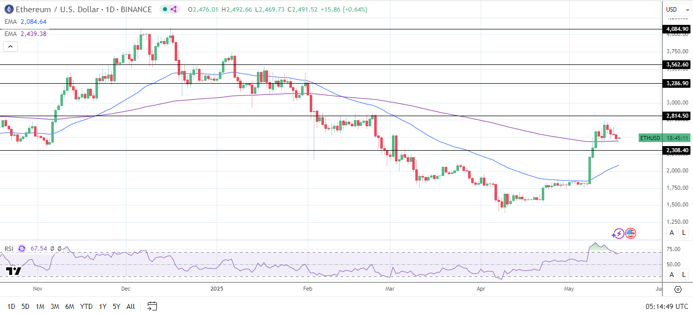ETH Daily Chart sends bullish price signals.