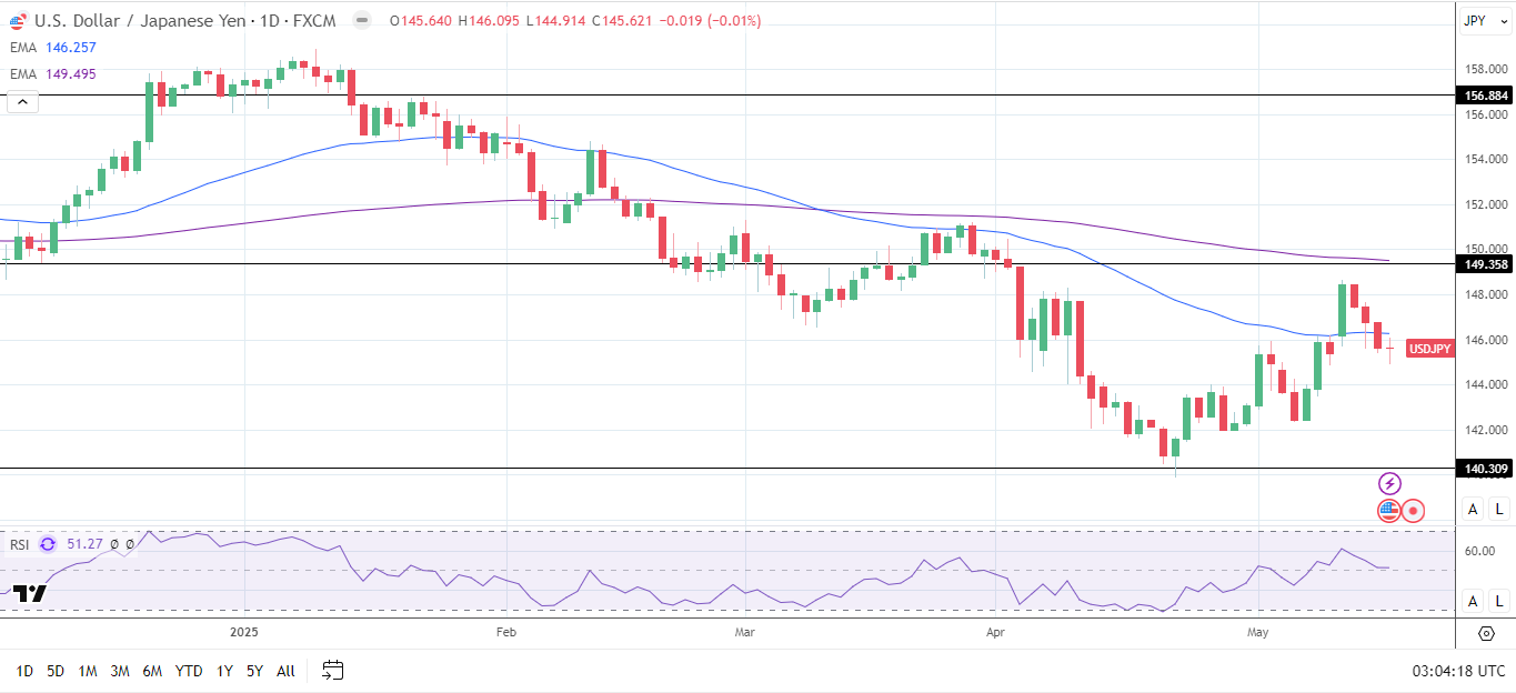 Đồ thị hàng ngày của USD/JPY phát đi tín hiệu giá giảm.