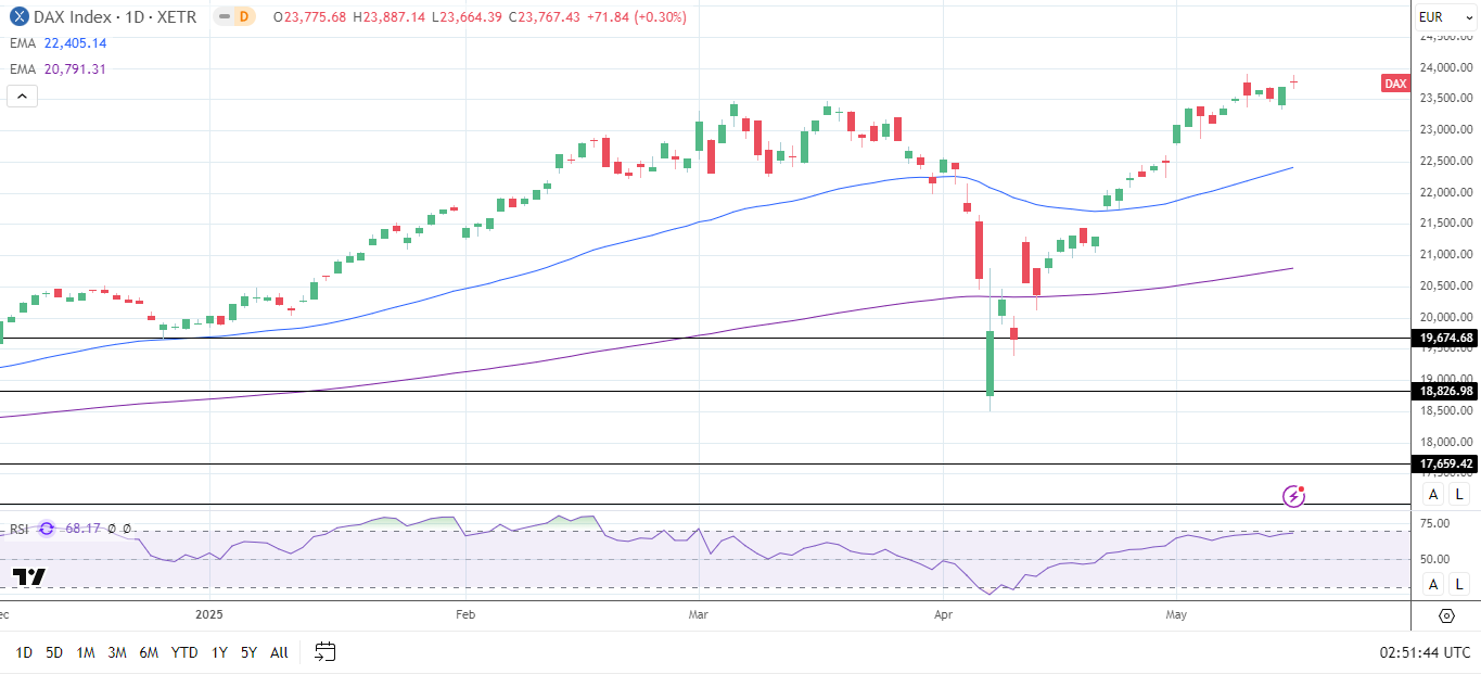 DAX Daily Chart sends bullish price signals.