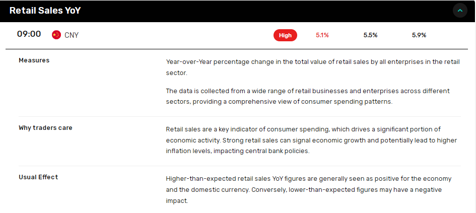 China data continues to challenge 5% growth target.