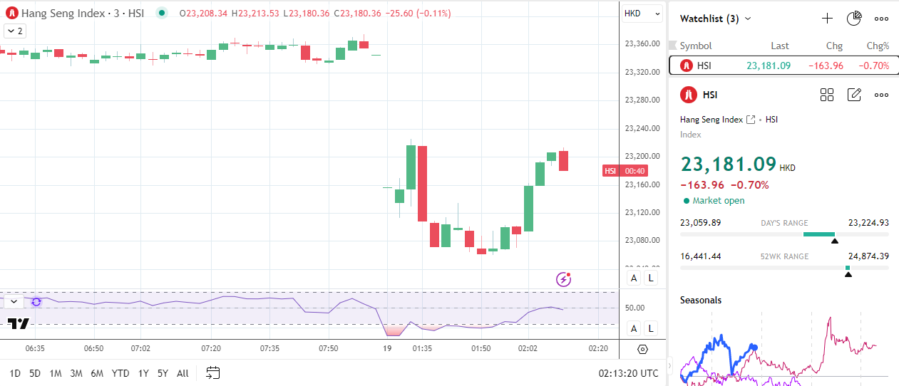 Hang Seng Index recovers morning losses on April data.