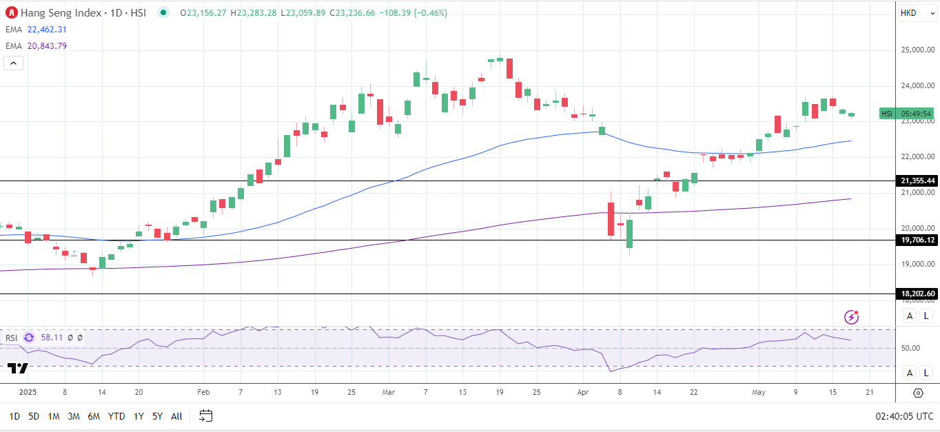 Hang Seng Index partially recovers losses on China data