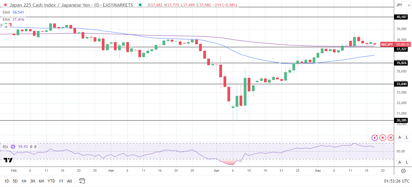 Nikkei falls as Yen strengthens again.