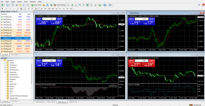MetaTrader 4’s main panel