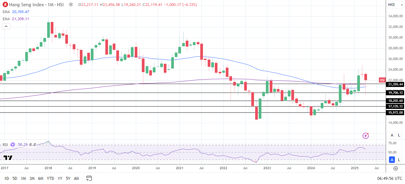 Hang Seng Index and Mainland China post April losses on Beijing's stimulus silence and tariff jitters.