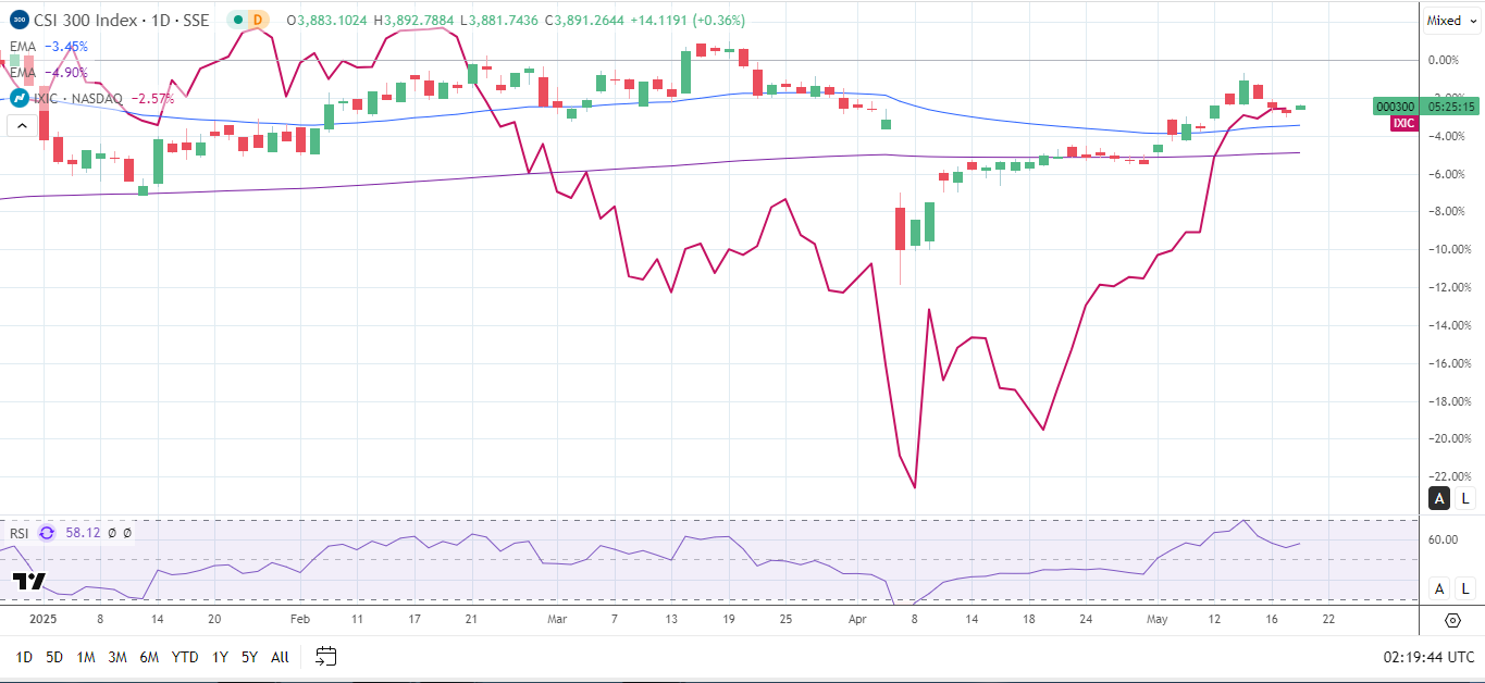 CSI and Nasdaq in the red YTD.