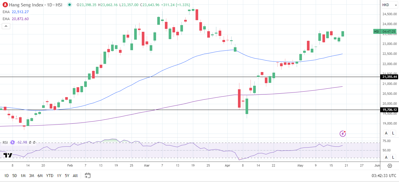 Hang Seng Index gains on PBoC move.