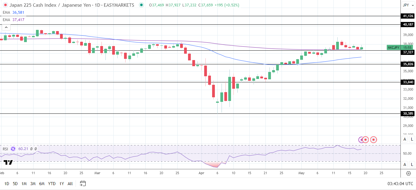 Nikkei climbs as USD/JPY steadies.