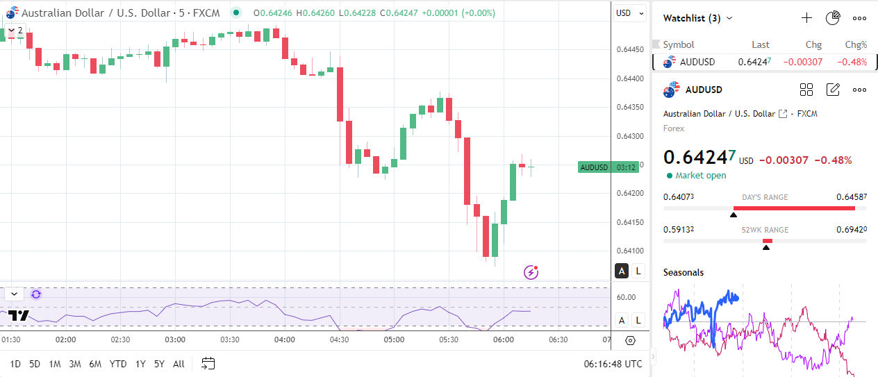 AUD/USD slides on dovish RBA outlook.