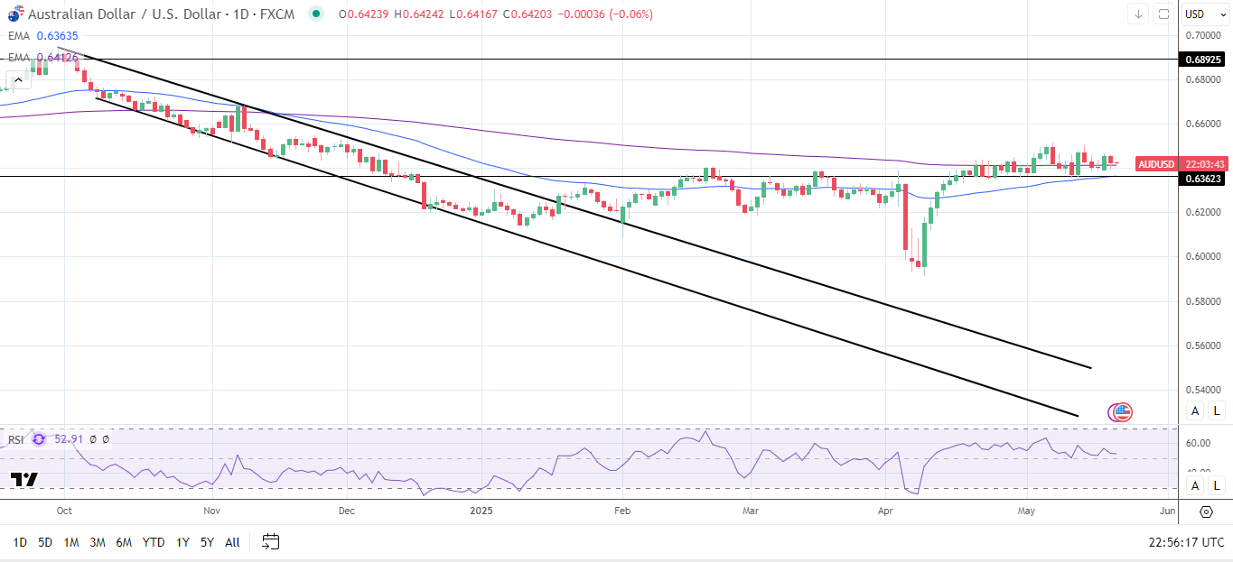 Đồ thị khung Daily của AUD/USD phát tín hiệu giá tăng.