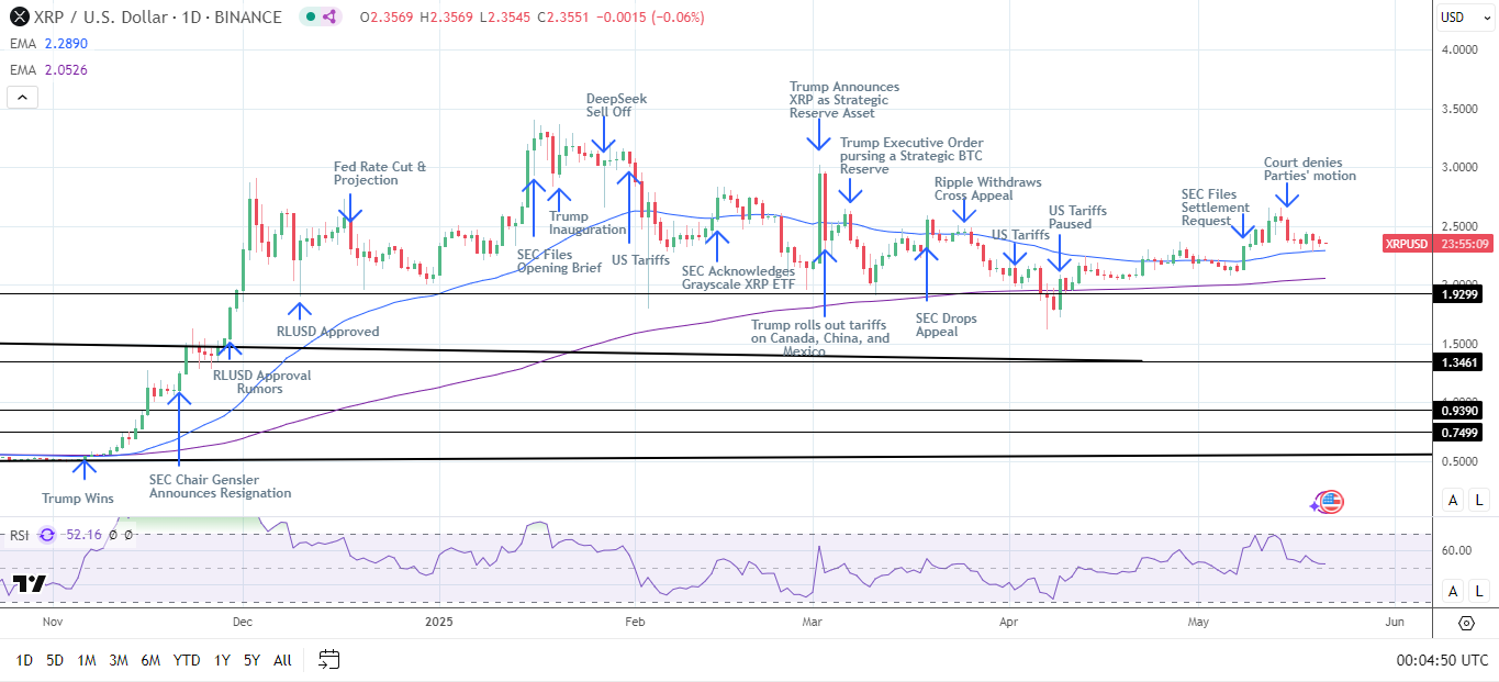XRP Daily Chart affirms bullish price signals.