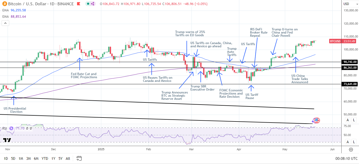BTC Daily Chart sends bullish price signals.