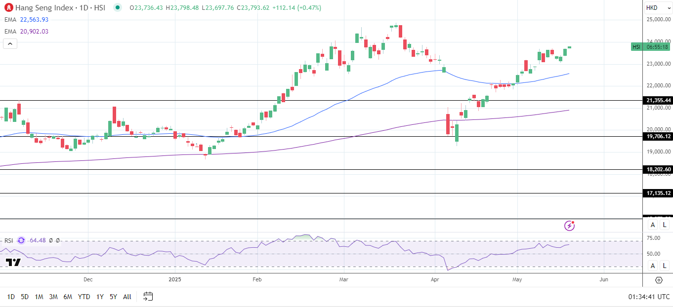 Hang Seng Index rises on new stimulus hopes.