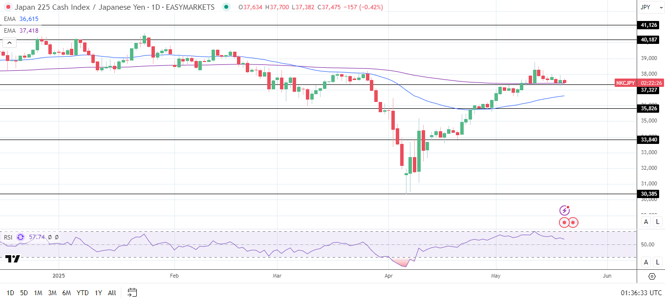 Nikkei slips on Yen strength and weak Japanese trade data.