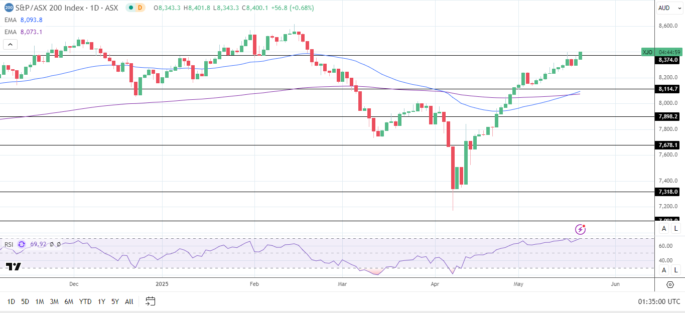 ASX 200 rallies on RBA rate cut bets.