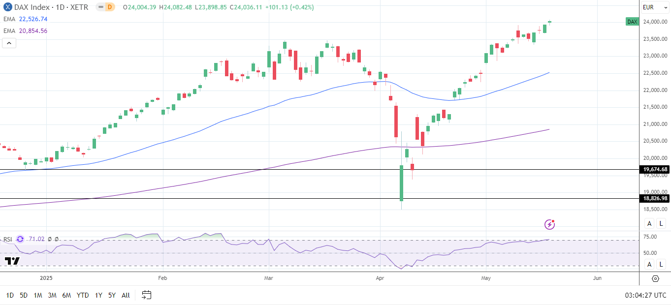 DAX Daily Chart sends bullish price signals.