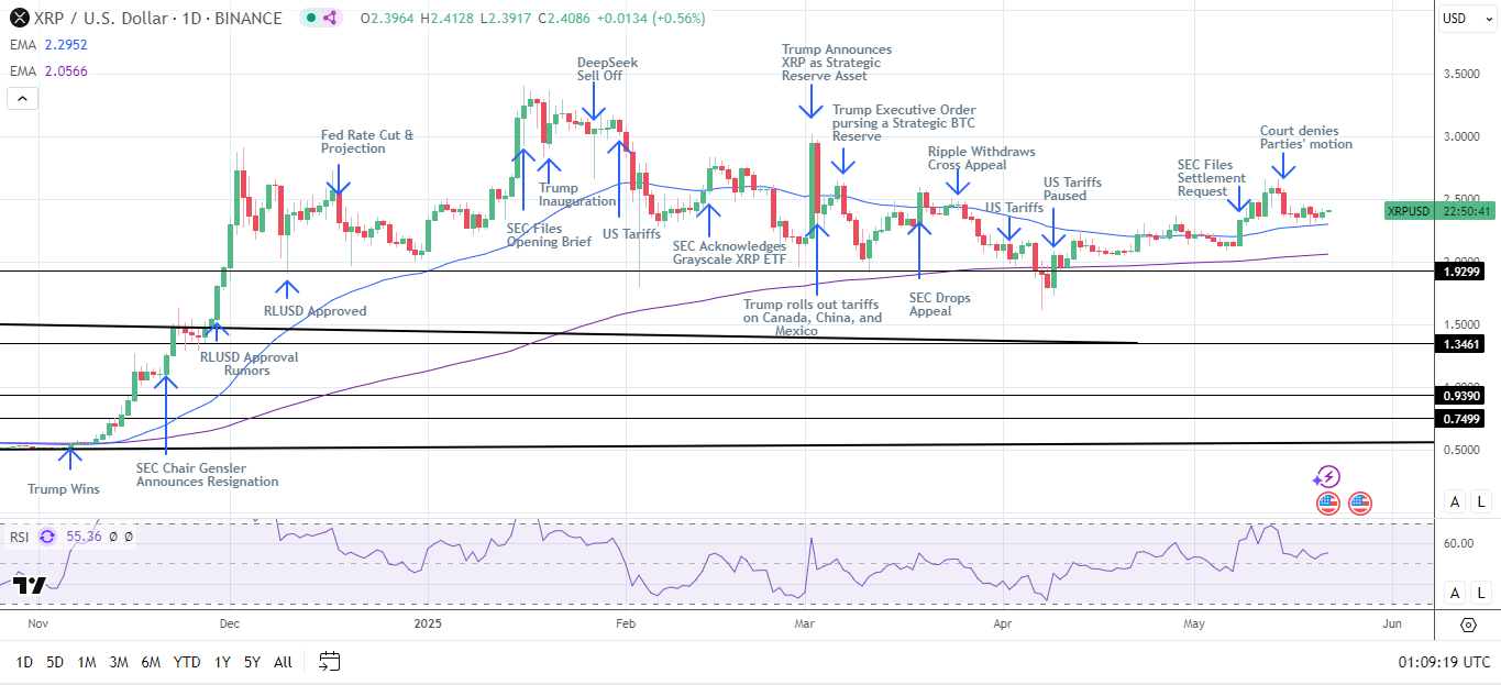 XRP Daily Chart affirms bullish price signals.