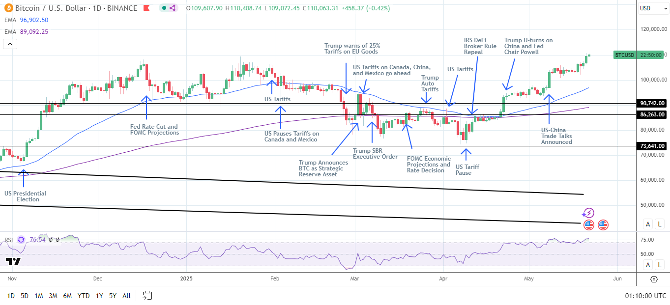 BTC Daily Chart sends bullish price signals.
