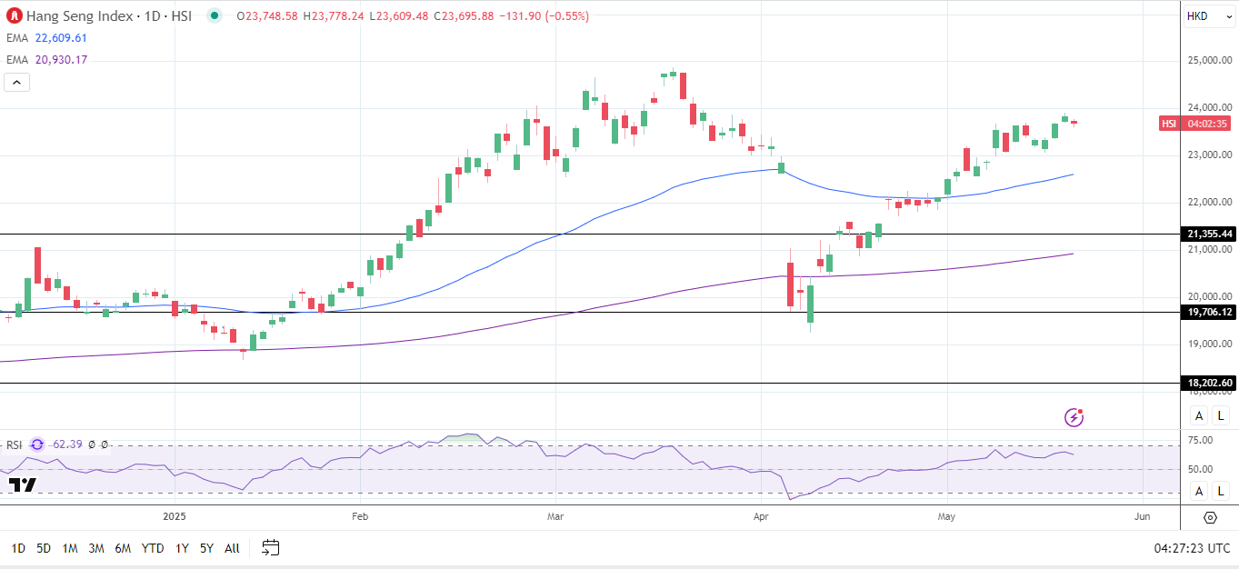 Hang Seng Index falls as risk sentiment wanes.