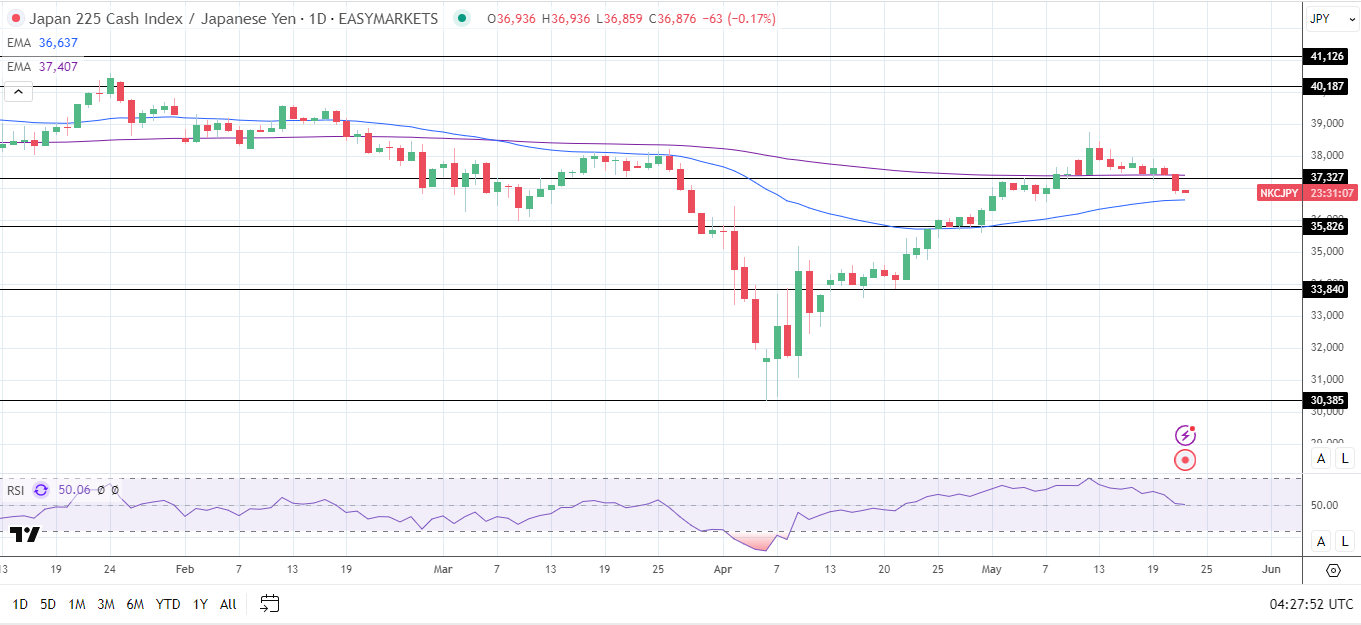 Nikkei Index slides as USD/JPY drops below 144